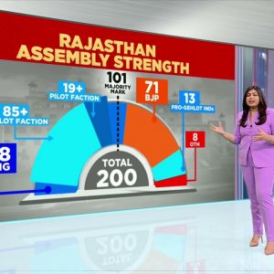 Rajasthan Assembly Strength: How Many Congress MLAs In Rajasthan &How Many Does Pilot Have With Him?